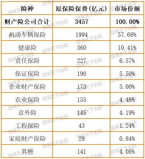 <b>一季度产险数据：车险份额降至57.68%，28家公司保费负增长</b>