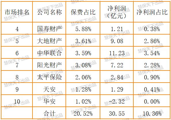 <b>2018财险净利润排行：老三家贡献104%，第二梯队贡献10%，第三梯队亏损44亿元</b>