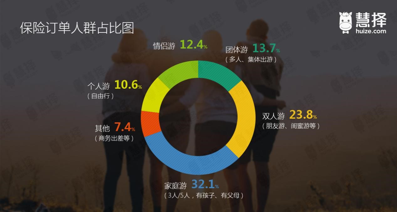 暑期旅游大数据：12-24岁占整体出游人群45%，境外旅游保单同比增15.2%